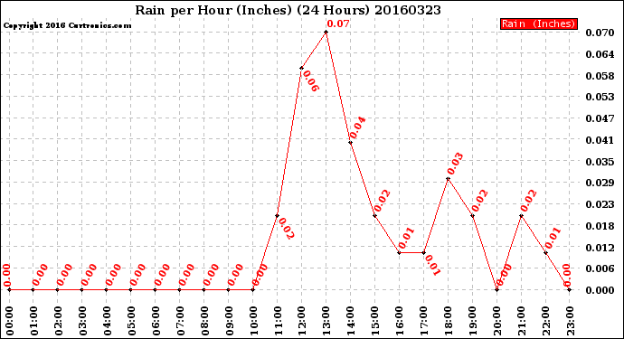 Milwaukee Weather Rain<br>per Hour<br>(Inches)<br>(24 Hours)