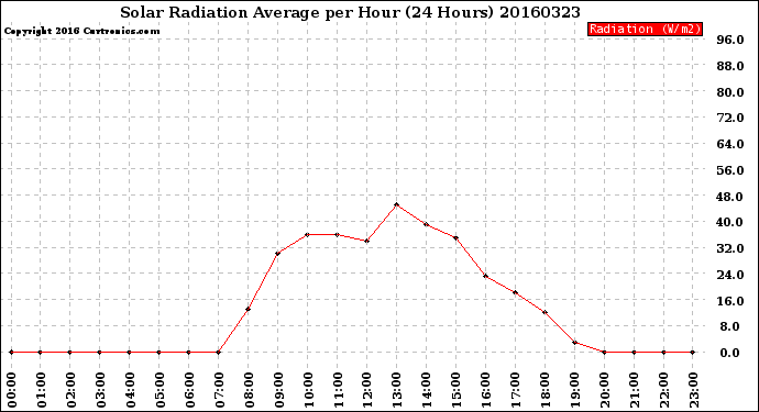 Milwaukee Weather Solar Radiation Average<br>per Hour<br>(24 Hours)