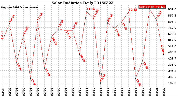 Milwaukee Weather Solar Radiation<br>Daily