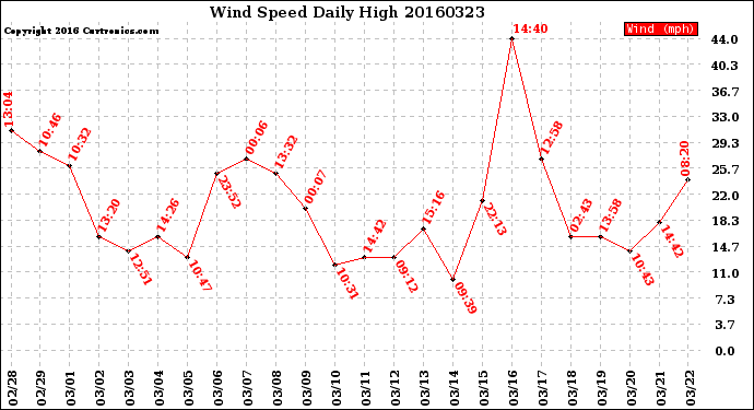 Milwaukee Weather Wind Speed<br>Daily High