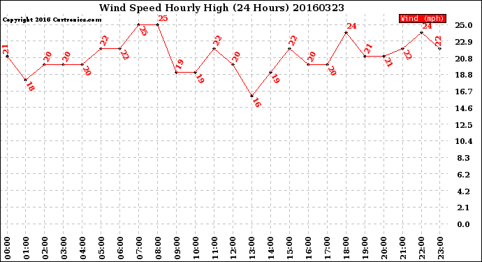 Milwaukee Weather Wind Speed<br>Hourly High<br>(24 Hours)