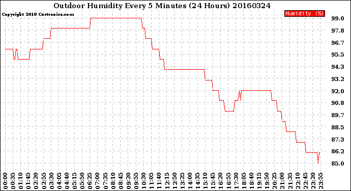 Milwaukee Weather Outdoor Humidity<br>Every 5 Minutes<br>(24 Hours)