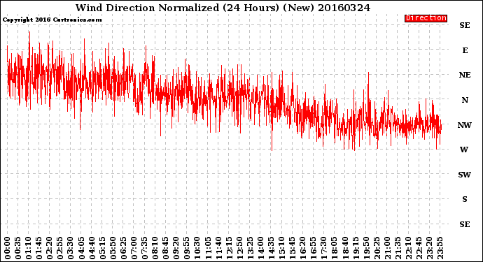 Milwaukee Weather Wind Direction<br>Normalized<br>(24 Hours) (New)