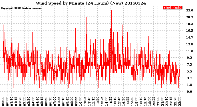 Milwaukee Weather Wind Speed<br>by Minute<br>(24 Hours) (New)