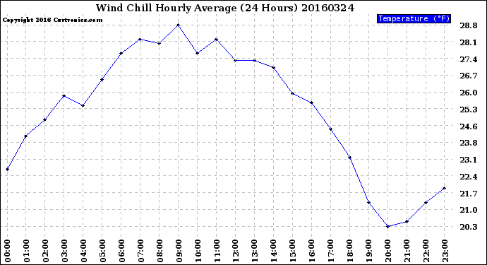 Milwaukee Weather Wind Chill<br>Hourly Average<br>(24 Hours)