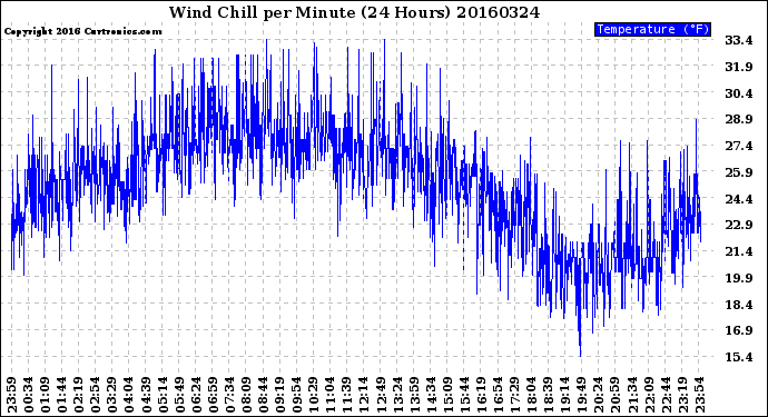 Milwaukee Weather Wind Chill<br>per Minute<br>(24 Hours)