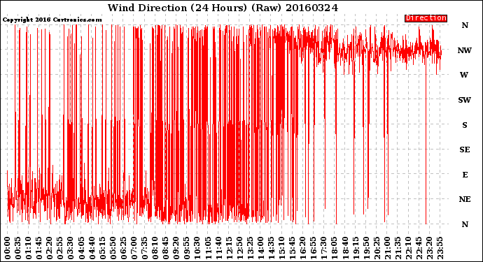 Milwaukee Weather Wind Direction<br>(24 Hours) (Raw)