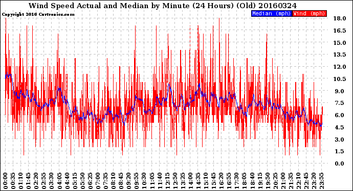 Milwaukee Weather Wind Speed<br>Actual and Median<br>by Minute<br>(24 Hours) (Old)