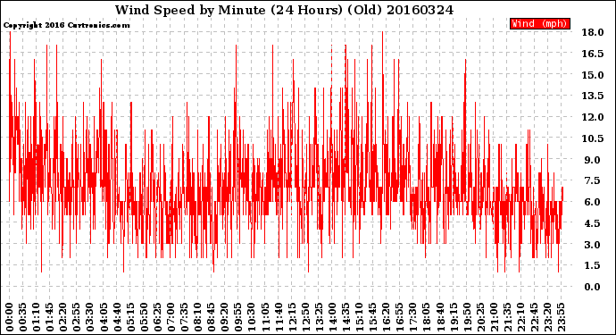 Milwaukee Weather Wind Speed<br>by Minute<br>(24 Hours) (Old)