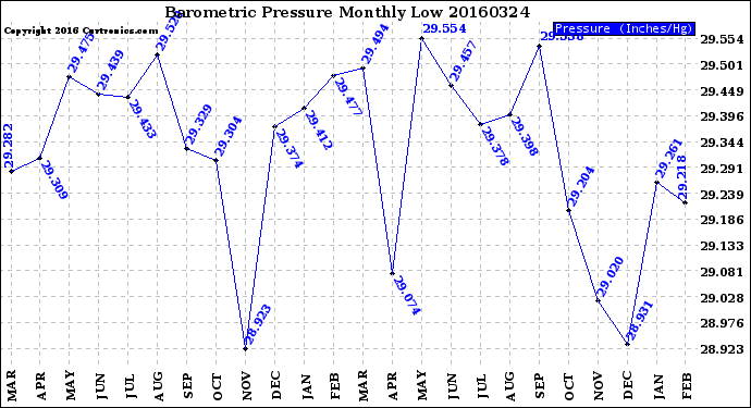 Milwaukee Weather Barometric Pressure<br>Monthly Low