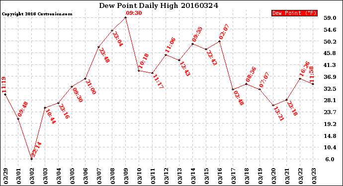 Milwaukee Weather Dew Point<br>Daily High