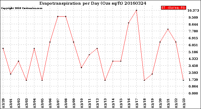 Milwaukee Weather Evapotranspiration<br>per Day (Ozs sq/ft)