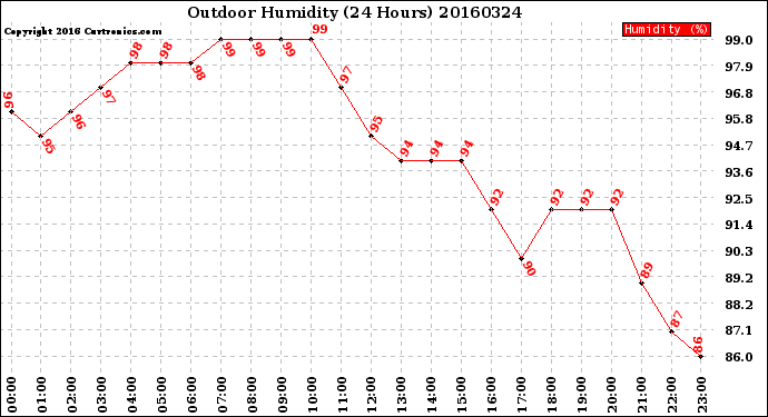 Milwaukee Weather Outdoor Humidity<br>(24 Hours)