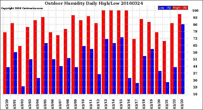 Milwaukee Weather Outdoor Humidity<br>Daily High/Low