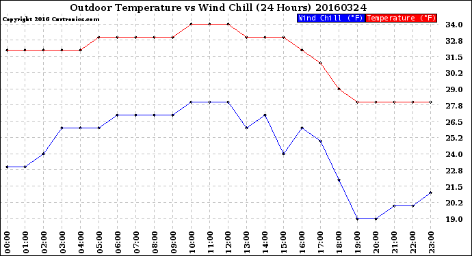 Milwaukee Weather Outdoor Temperature<br>vs Wind Chill<br>(24 Hours)