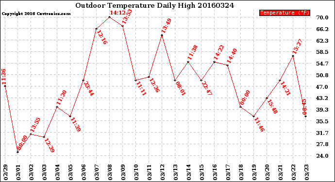 Milwaukee Weather Outdoor Temperature<br>Daily High