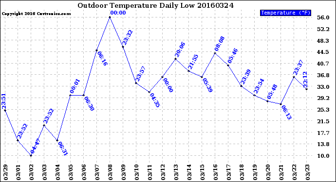 Milwaukee Weather Outdoor Temperature<br>Daily Low