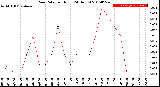 Milwaukee Weather Rain Rate<br>per Hour<br>(24 Hours)