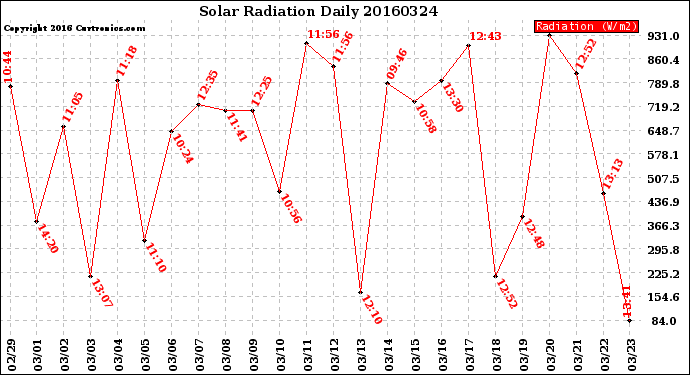 Milwaukee Weather Solar Radiation<br>Daily