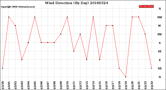 Milwaukee Weather Wind Direction<br>(By Day)