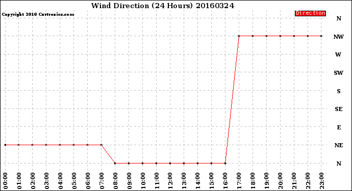 Milwaukee Weather Wind Direction<br>(24 Hours)