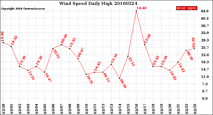 Milwaukee Weather Wind Speed<br>Daily High