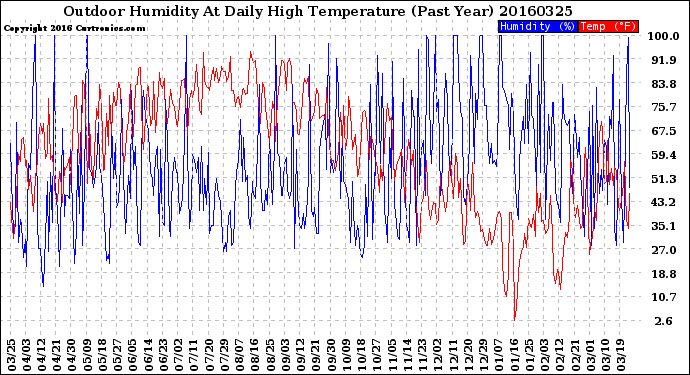 Milwaukee Weather Outdoor Humidity<br>At Daily High<br>Temperature<br>(Past Year)