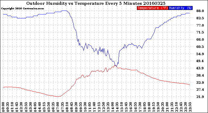 Milwaukee Weather Outdoor Humidity<br>vs Temperature<br>Every 5 Minutes