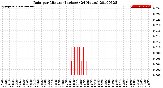 Milwaukee Weather Rain<br>per Minute<br>(Inches)<br>(24 Hours)