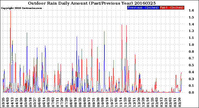 Milwaukee Weather Outdoor Rain<br>Daily Amount<br>(Past/Previous Year)