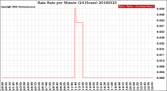 Milwaukee Weather Rain Rate<br>per Minute<br>(24 Hours)