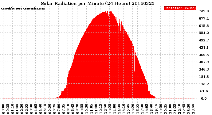 Milwaukee Weather Solar Radiation<br>per Minute<br>(24 Hours)