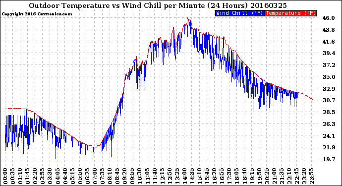 Milwaukee Weather Outdoor Temperature<br>vs Wind Chill<br>per Minute<br>(24 Hours)