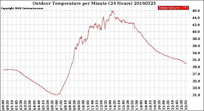 Milwaukee Weather Outdoor Temperature<br>per Minute<br>(24 Hours)