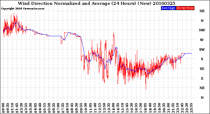 Milwaukee Weather Wind Direction<br>Normalized and Average<br>(24 Hours) (New)