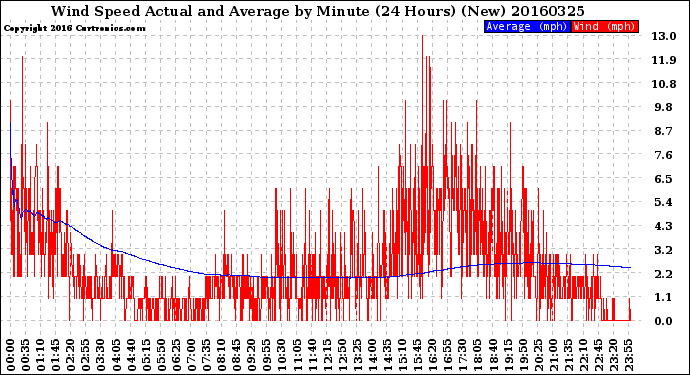 Milwaukee Weather Wind Speed<br>Actual and Average<br>by Minute<br>(24 Hours) (New)