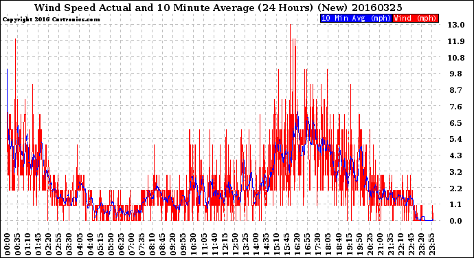 Milwaukee Weather Wind Speed<br>Actual and 10 Minute<br>Average<br>(24 Hours) (New)