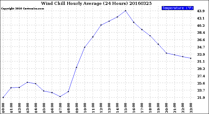 Milwaukee Weather Wind Chill<br>Hourly Average<br>(24 Hours)