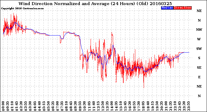 Milwaukee Weather Wind Direction<br>Normalized and Average<br>(24 Hours) (Old)