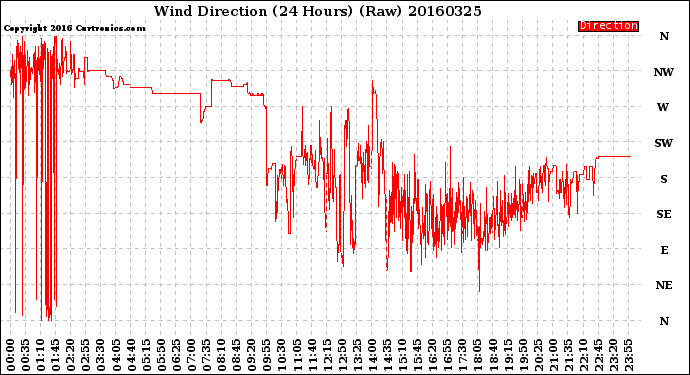 Milwaukee Weather Wind Direction<br>(24 Hours) (Raw)