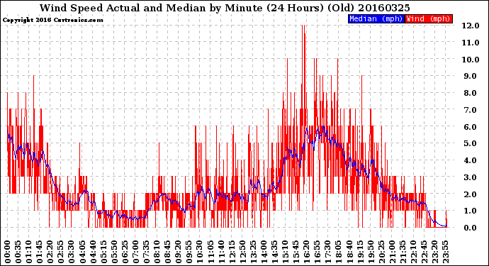 Milwaukee Weather Wind Speed<br>Actual and Median<br>by Minute<br>(24 Hours) (Old)