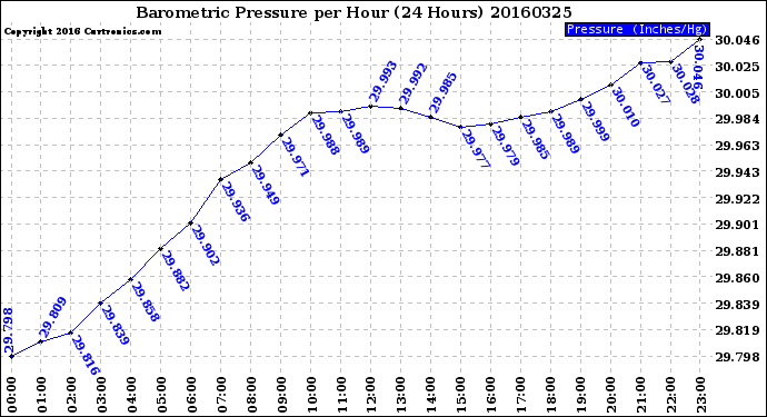 Milwaukee Weather Barometric Pressure<br>per Hour<br>(24 Hours)