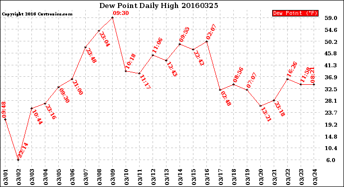 Milwaukee Weather Dew Point<br>Daily High