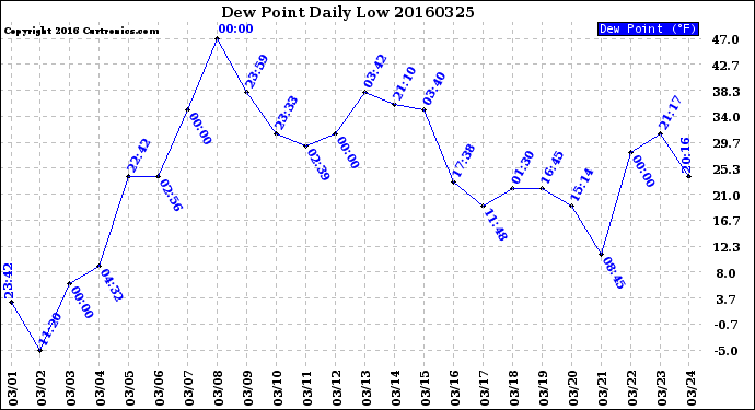 Milwaukee Weather Dew Point<br>Daily Low