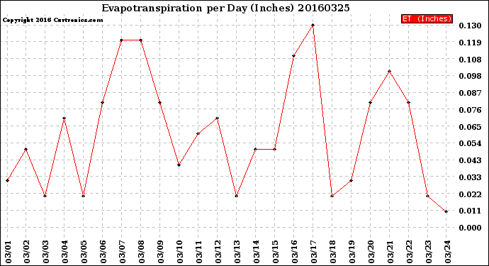 Milwaukee Weather Evapotranspiration<br>per Day (Inches)