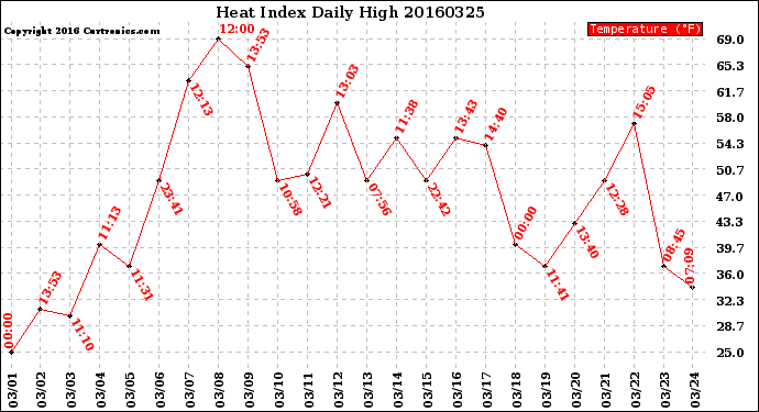 Milwaukee Weather Heat Index<br>Daily High