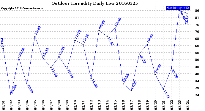 Milwaukee Weather Outdoor Humidity<br>Daily Low