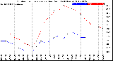 Milwaukee Weather Outdoor Temperature<br>vs Dew Point<br>(24 Hours)