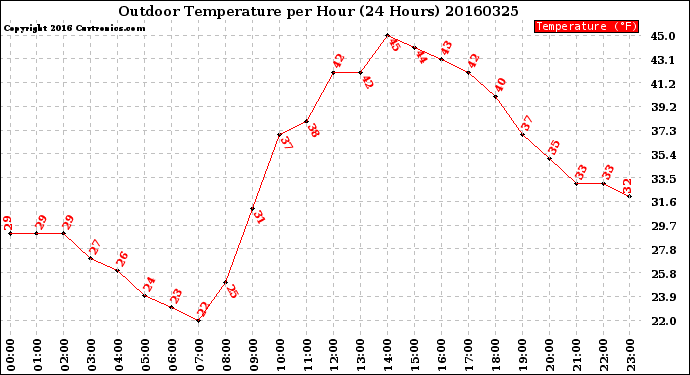 Milwaukee Weather Outdoor Temperature<br>per Hour<br>(24 Hours)