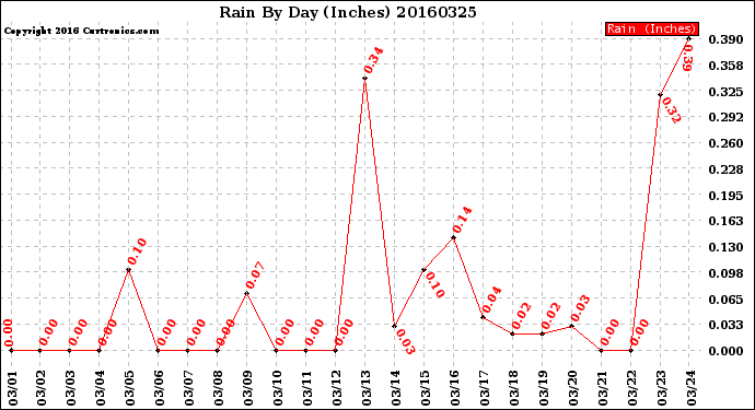 Milwaukee Weather Rain<br>By Day<br>(Inches)